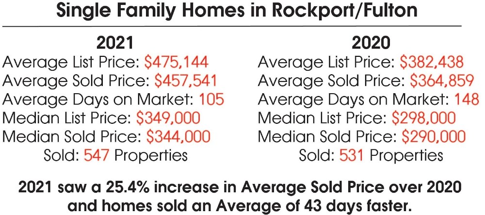 Single Family Homes in Rockport-Fulton